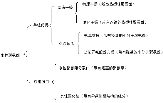 聚氨酯,水性聚氨酯,水性聚氨酯樹(shù)脂,水性樹(shù)脂,聚氨酯乳液,水性聚氨酯乳液,三升化工,順德三升貿(mào)易