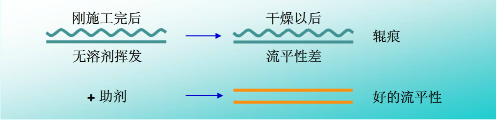 流平，流平劑，迪高流平劑