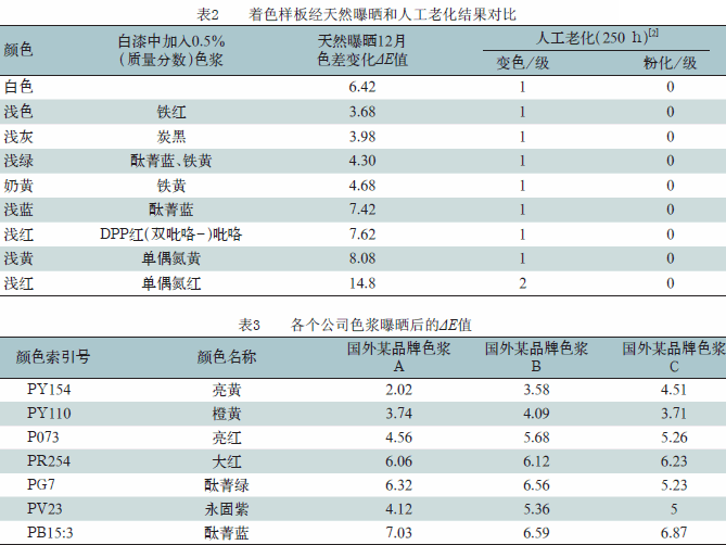 色漿,有機(jī)色漿,無(wú)機(jī)色漿,油性色漿,水性色漿