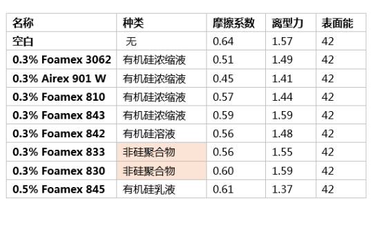 消泡劑,水性消泡劑,乳液消泡劑,涂料助劑,<a href='http://wbfire.com/product/product-0001,0011.shtml' class='keys' title='點擊查看關(guān)于迪高助劑的相關(guān)信息' target='_blank'>迪高助劑</a>,純丙消泡劑,苯丙消泡劑,高固含透明涂料,涂料消泡劑