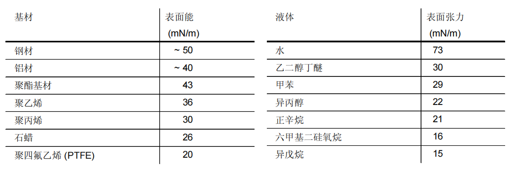 基材潤(rùn)濕劑