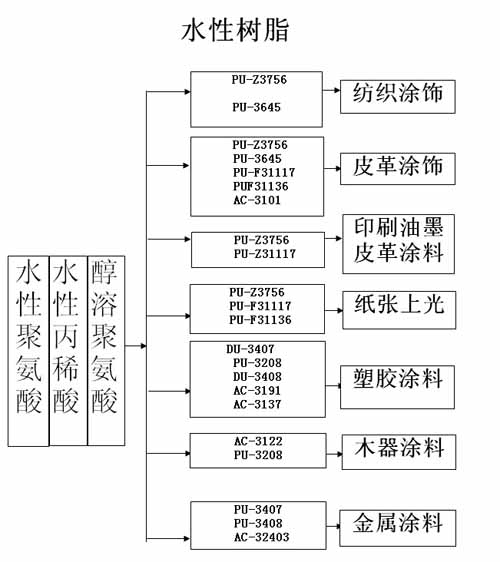 聚氨酯,<a href='/product/product-0001,0013.shtml' class='keys' title='點擊查看關(guān)于水性聚氨酯的相關(guān)信息' target='_blank'>水性聚氨酯</a>,油性聚氨酯,醇溶性聚氨酯,醇溶性聚氨酯樹脂,醇溶性聚氨酯乳液,順德三升化工,三升貿(mào)易