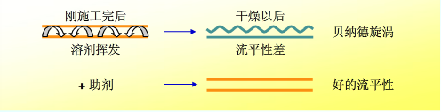 流平，流平劑，迪高流平劑