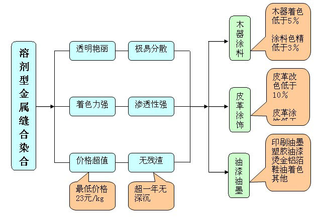 溶劑型金屬絡(luò)合<a href='/product/product-0001,0024-1.shtml' class='keys' title='點擊查看關(guān)于染料的相關(guān)信息' target='_blank'>染料</a>,色精,涂料