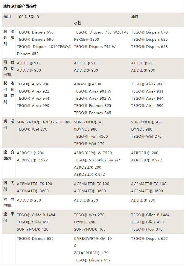 迪高助劑,涂料助劑,<a href='/product/product-0001,0011,0019.shtml' class='keys' title='點擊查看關(guān)于流平劑的相關(guān)信息' target='_blank'>流平劑</a>,消泡劑,分散劑,三升化工,<a href='http://wbfire.com/product/product-0001,0011,0018.shtml' class='keys' title='點擊查看關(guān)于潤濕劑的相關(guān)信息' target='_blank'>潤濕劑</a>