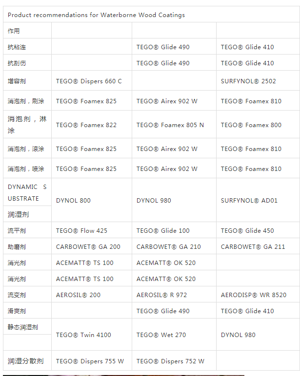 迪高助劑,涂料助劑,流平劑,<a href='http://wbfire.com/product/product-0001,0011,0022.shtml' class='keys' title='點(diǎn)擊查看關(guān)于消泡劑的相關(guān)信息' target='_blank'>消泡劑</a>,<a href='http://wbfire.com/product/product-0001,0011,0020.shtml' class='keys' title='點(diǎn)擊查看關(guān)于分散劑的相關(guān)信息' target='_blank'>分散劑</a>,三升化工,潤濕劑