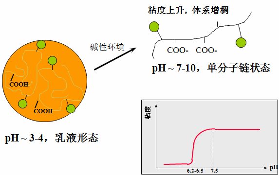 分散劑 增稠劑