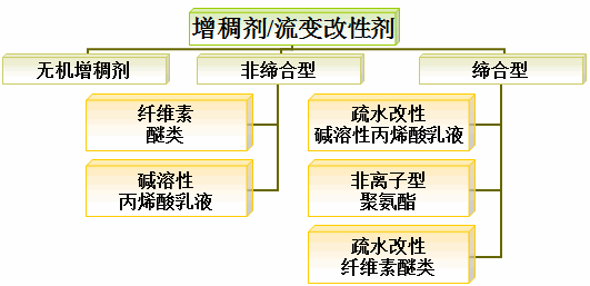 分散劑 增稠劑