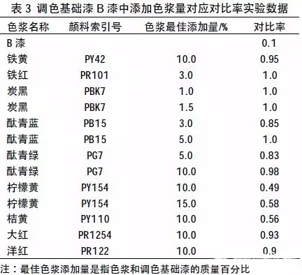 色漿,有機色漿,無機色漿,油性色漿,水性色漿