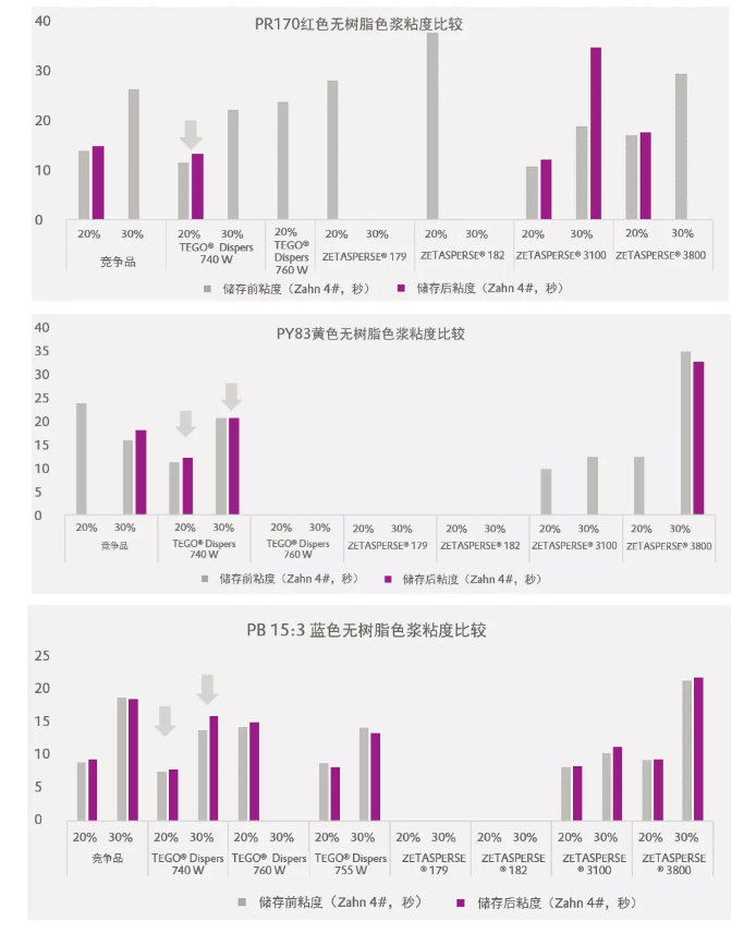 潤(rùn)濕分散劑,水性涂料,水性分散劑,涂料助劑,<a href='http://wbfire.com/product/product-0001,0011.shtml' class='keys' title='點(diǎn)擊查看關(guān)于迪高助劑的相關(guān)信息' target='_blank'>迪高助劑</a>,建筑涂料分散劑,工業(yè)涂料分散劑