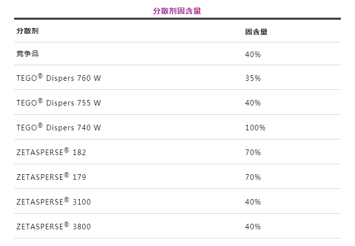 潤(rùn)濕分散劑,水性涂料,水性分散劑,涂料助劑,<a href='http://wbfire.com/product/product-0001,0011.shtml' class='keys' title='點(diǎn)擊查看關(guān)于迪高助劑的相關(guān)信息' target='_blank'>迪高助劑</a>,建筑涂料分散劑,工業(yè)涂料分散劑