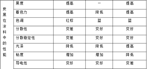 炭黑,歐勵隆炭黑,特種炭黑,三升炭黑,顏料炭黑,色素炭黑