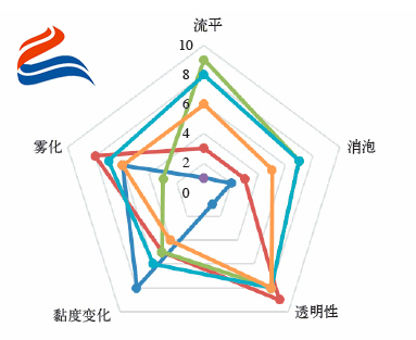 增稠劑,水性增稠劑,迪高增稠劑,涂料增稠劑,木器涂料增稠劑