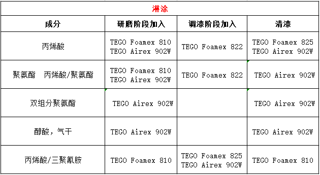 消泡劑,水性消泡劑,木器漆消泡劑,迪高消泡劑,三升化工