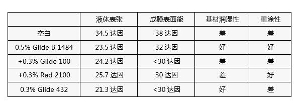 基材潤(rùn)濕劑,迪高,水性潤(rùn)濕劑,底材潤(rùn)濕劑,溶劑型潤(rùn)濕劑,迪高潤(rùn)濕劑,潤(rùn)濕劑批發(fā),涂料潤(rùn)濕劑,抑泡潤(rùn)濕劑,潤(rùn)濕劑